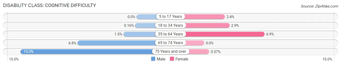 Disability in Hillsborough: <span>Cognitive Difficulty</span>