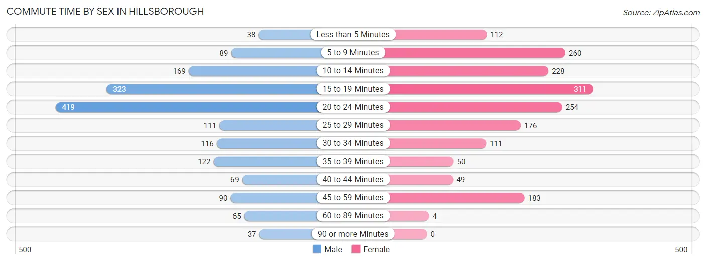 Commute Time by Sex in Hillsborough