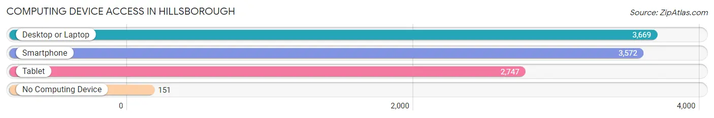 Computing Device Access in Hillsborough