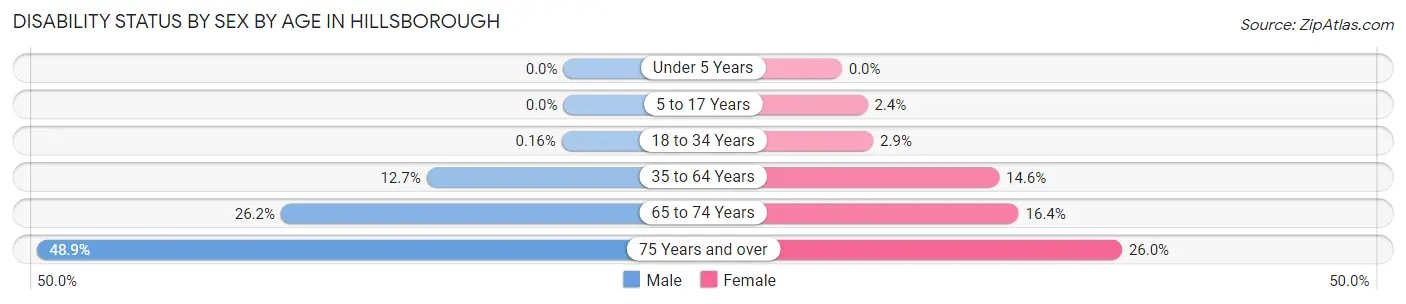 Disability Status by Sex by Age in Hillsborough