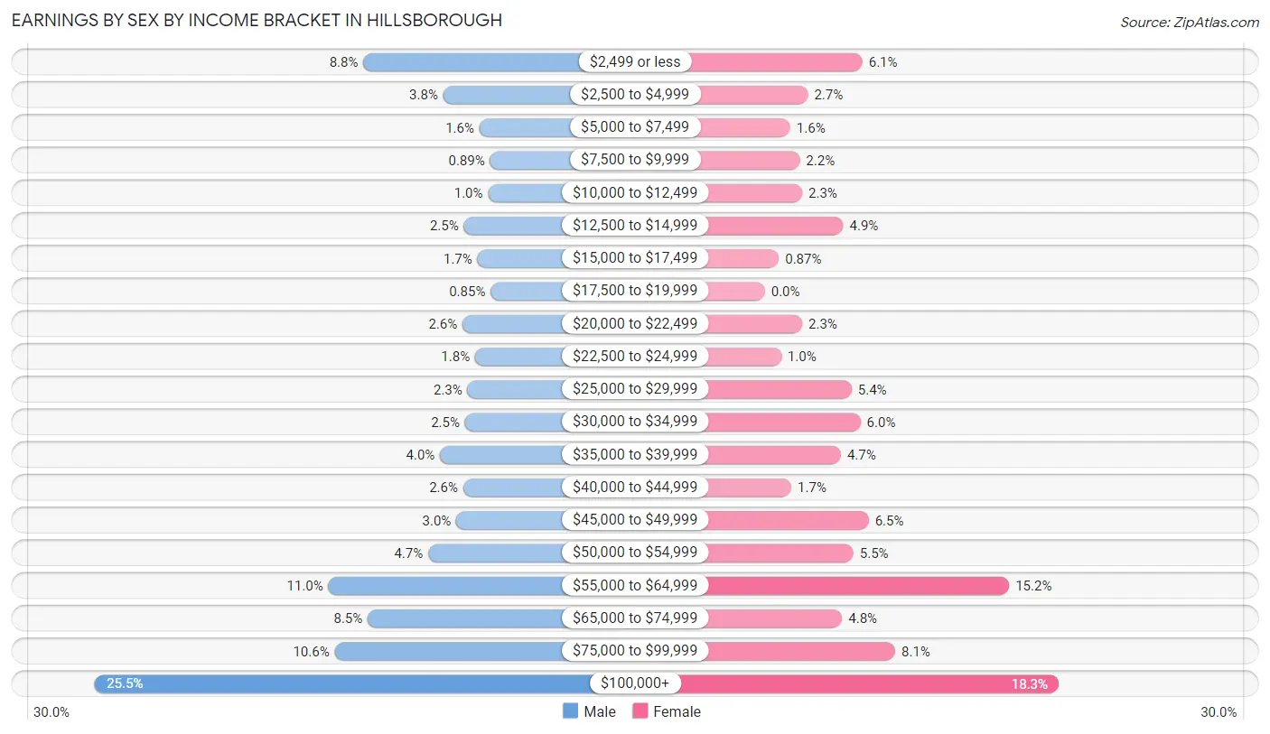 Earnings by Sex by Income Bracket in Hillsborough