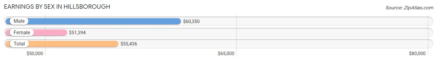 Earnings by Sex in Hillsborough