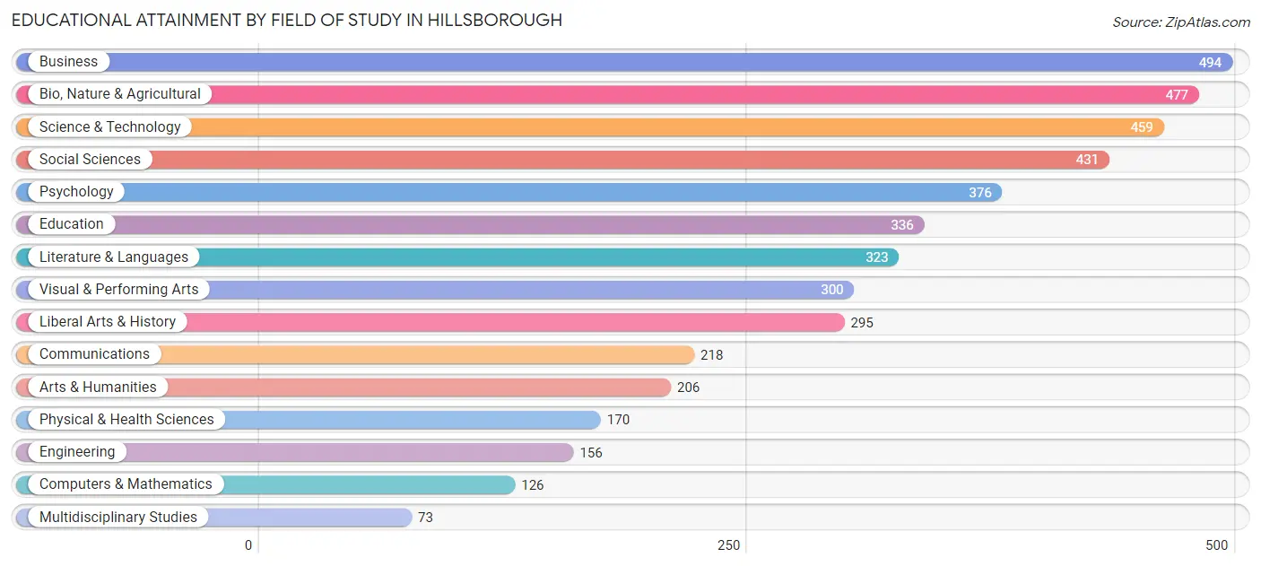 Educational Attainment by Field of Study in Hillsborough