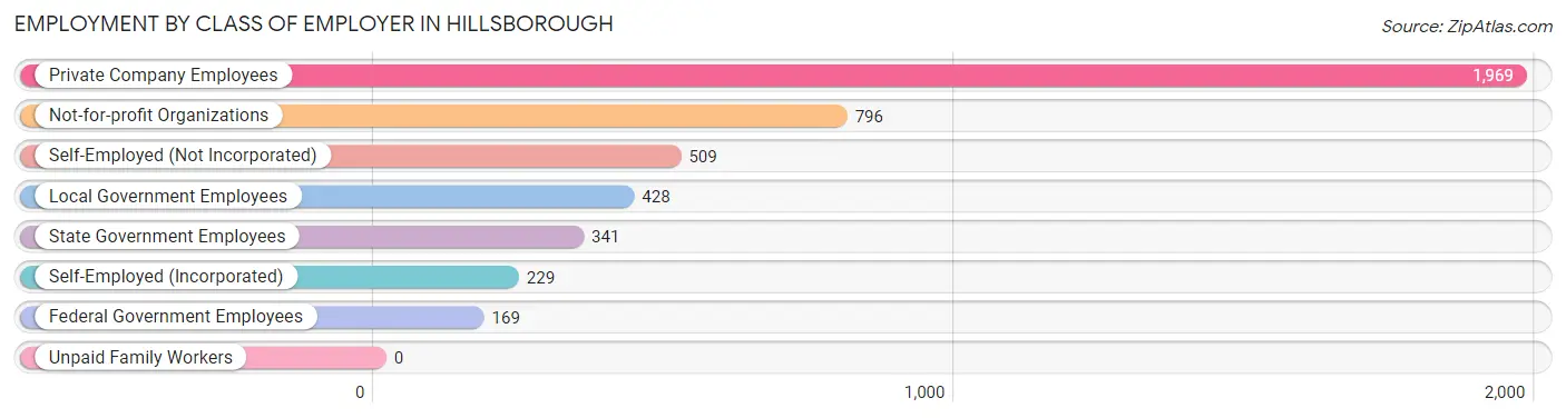 Employment by Class of Employer in Hillsborough