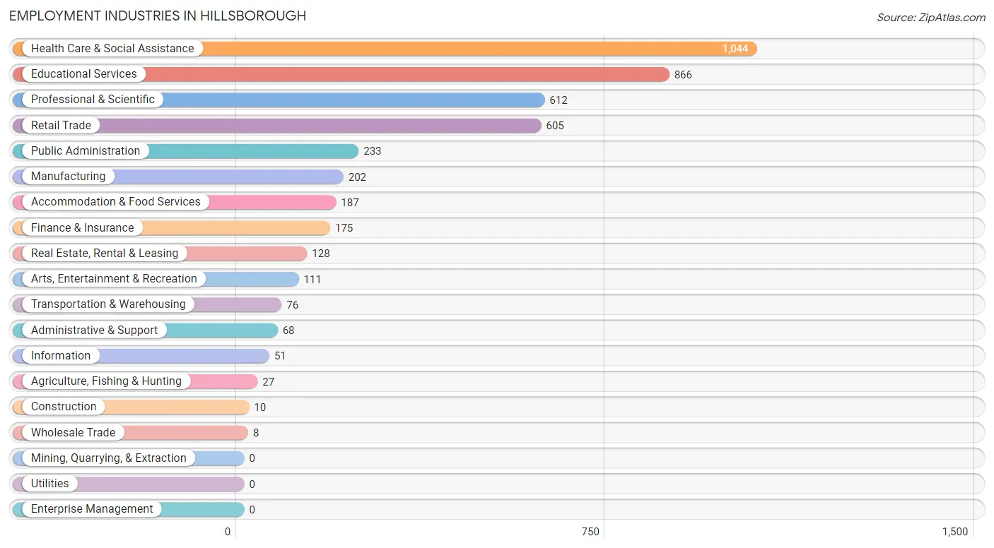 Employment Industries in Hillsborough