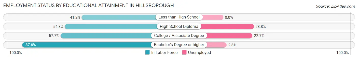 Employment Status by Educational Attainment in Hillsborough