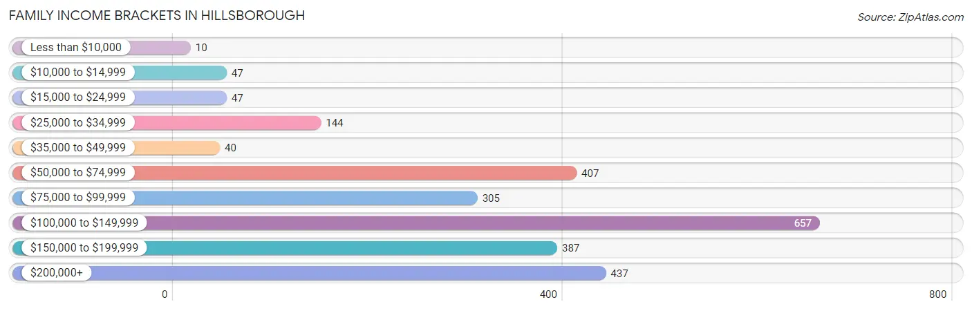 Family Income Brackets in Hillsborough