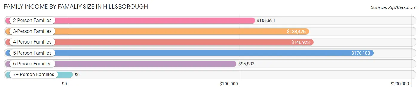 Family Income by Famaliy Size in Hillsborough