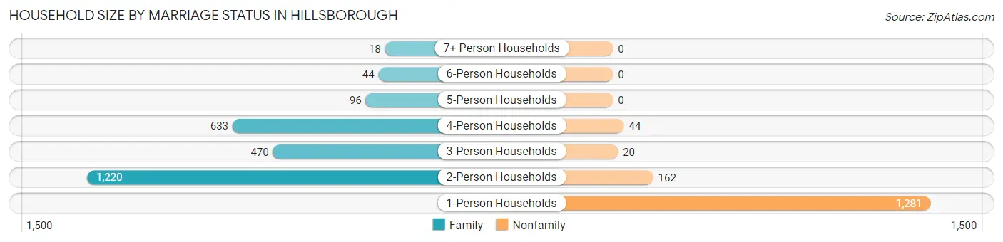 Household Size by Marriage Status in Hillsborough