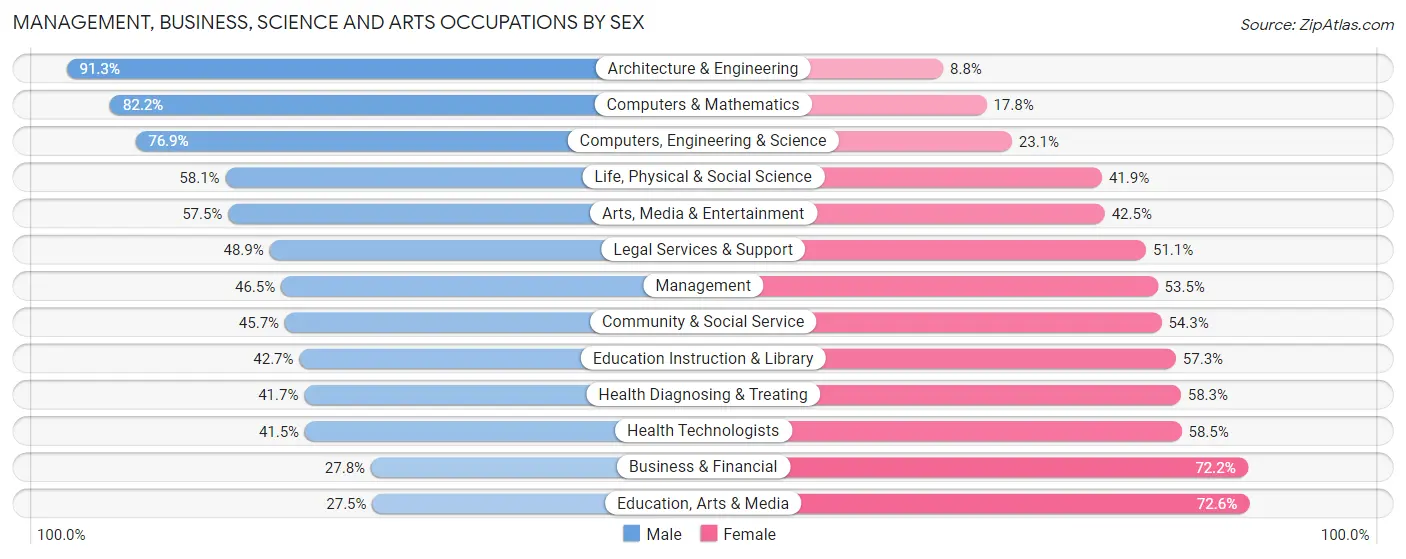 Management, Business, Science and Arts Occupations by Sex in Hillsborough