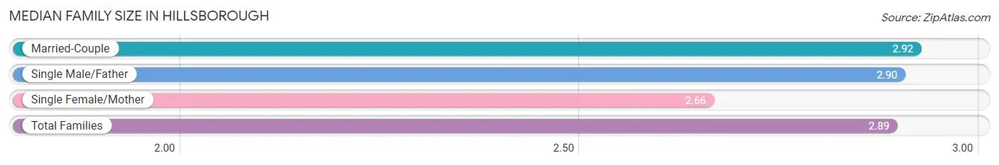 Median Family Size in Hillsborough