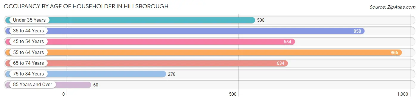 Occupancy by Age of Householder in Hillsborough