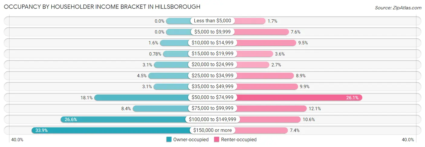 Occupancy by Householder Income Bracket in Hillsborough