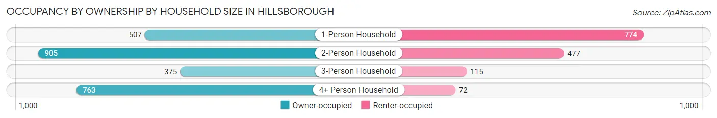 Occupancy by Ownership by Household Size in Hillsborough