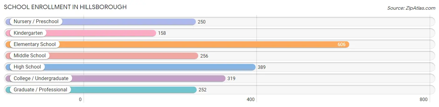 School Enrollment in Hillsborough