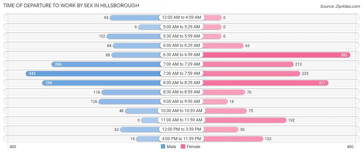 Time of Departure to Work by Sex in Hillsborough