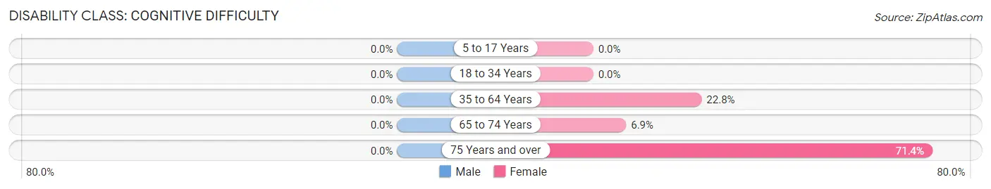 Disability in Hobgood: <span>Cognitive Difficulty</span>