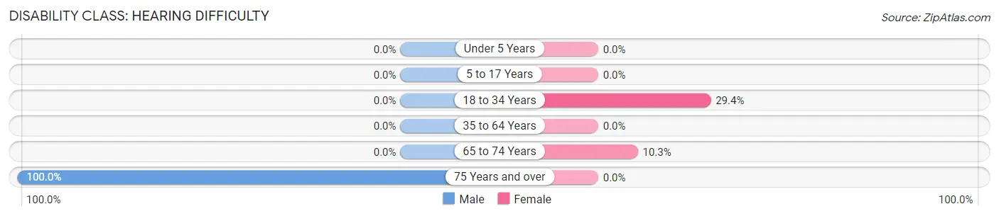 Disability in Hobgood: <span>Hearing Difficulty</span>