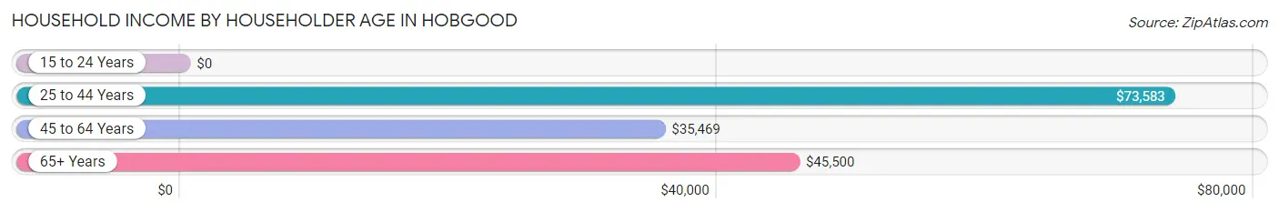 Household Income by Householder Age in Hobgood