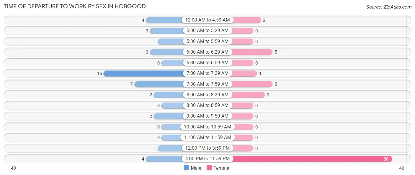 Time of Departure to Work by Sex in Hobgood