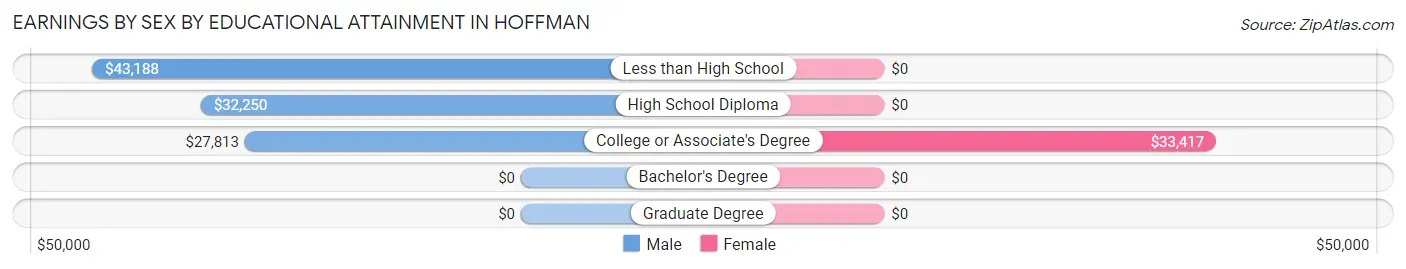 Earnings by Sex by Educational Attainment in Hoffman