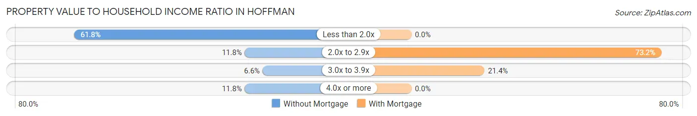 Property Value to Household Income Ratio in Hoffman