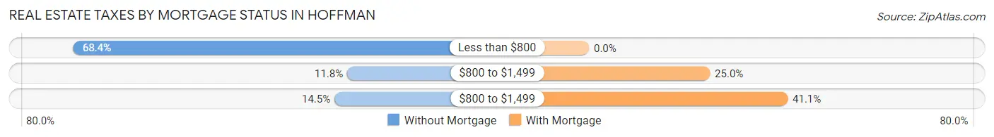 Real Estate Taxes by Mortgage Status in Hoffman