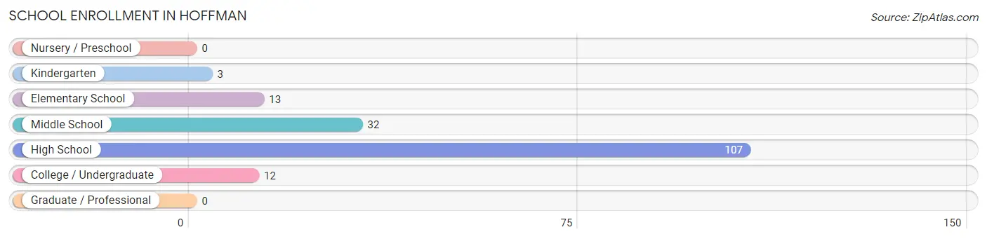 School Enrollment in Hoffman