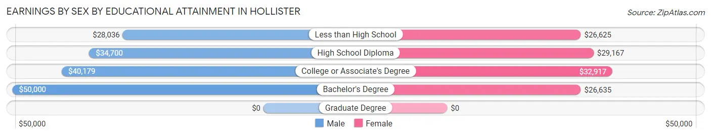 Earnings by Sex by Educational Attainment in Hollister