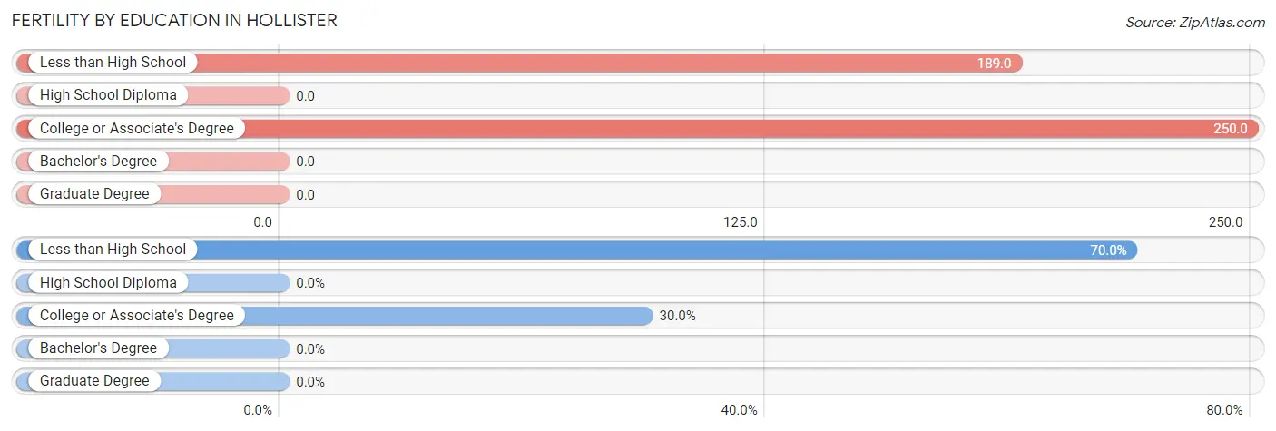 Female Fertility by Education Attainment in Hollister