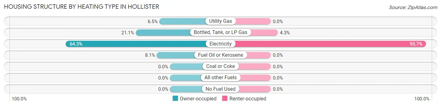 Housing Structure by Heating Type in Hollister