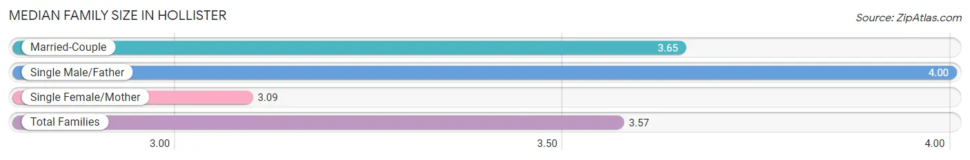 Median Family Size in Hollister
