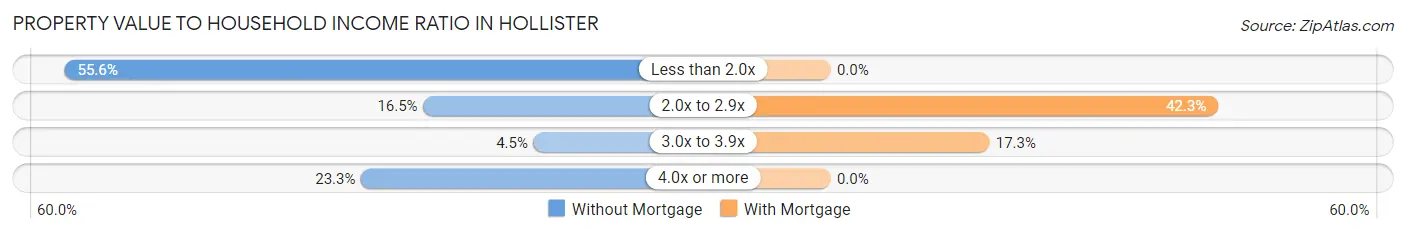 Property Value to Household Income Ratio in Hollister