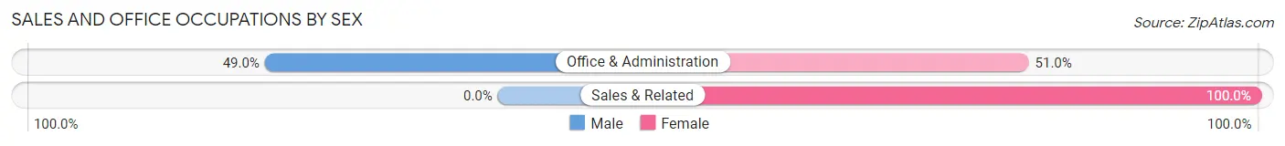 Sales and Office Occupations by Sex in Hollister