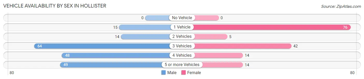 Vehicle Availability by Sex in Hollister