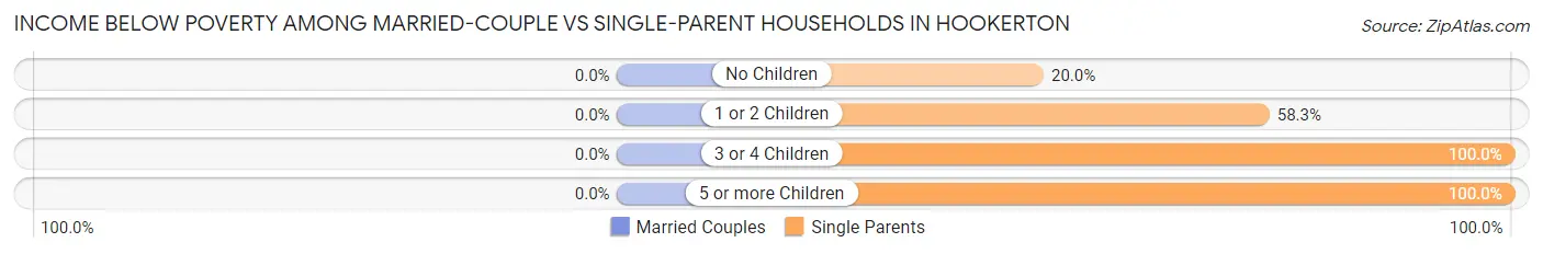 Income Below Poverty Among Married-Couple vs Single-Parent Households in Hookerton