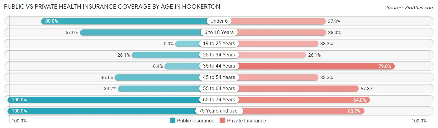 Public vs Private Health Insurance Coverage by Age in Hookerton