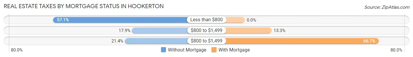 Real Estate Taxes by Mortgage Status in Hookerton