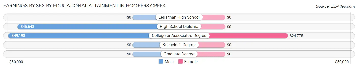 Earnings by Sex by Educational Attainment in Hoopers Creek