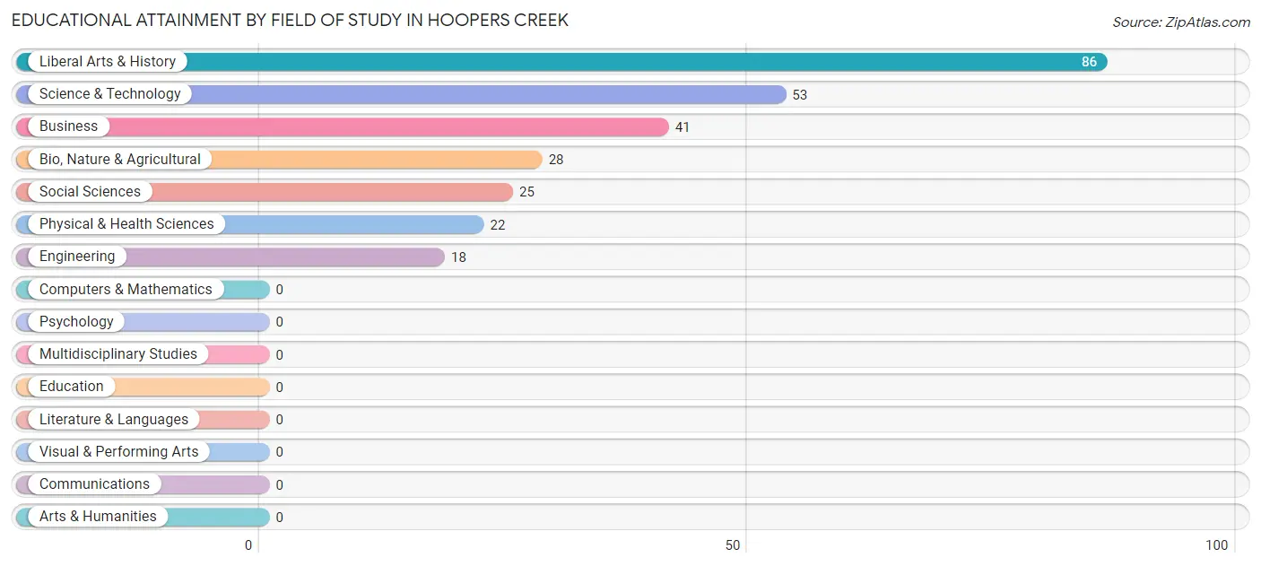 Educational Attainment by Field of Study in Hoopers Creek