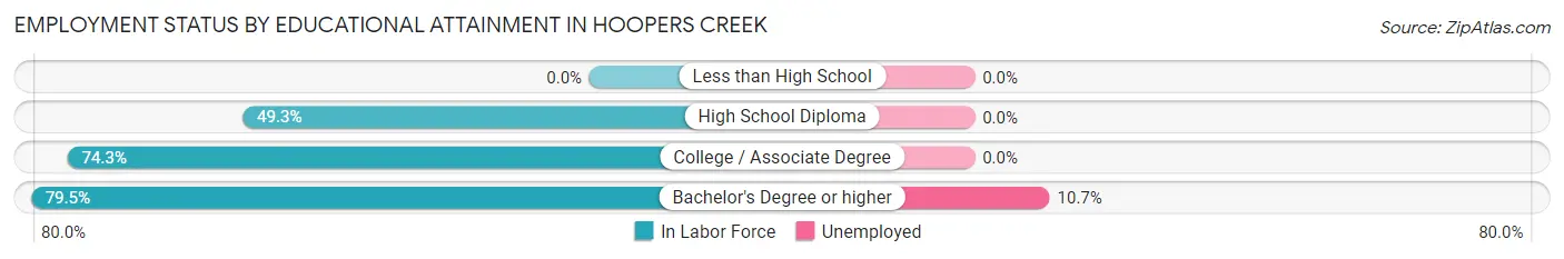 Employment Status by Educational Attainment in Hoopers Creek