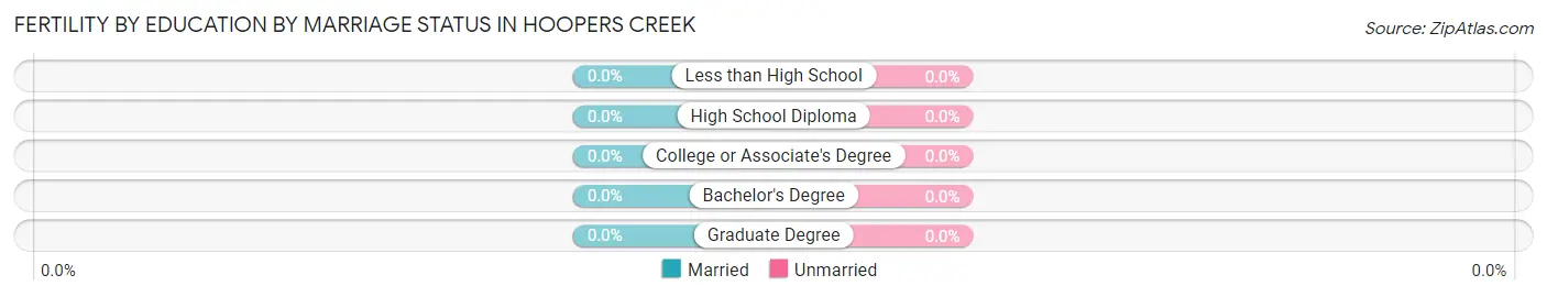 Female Fertility by Education by Marriage Status in Hoopers Creek