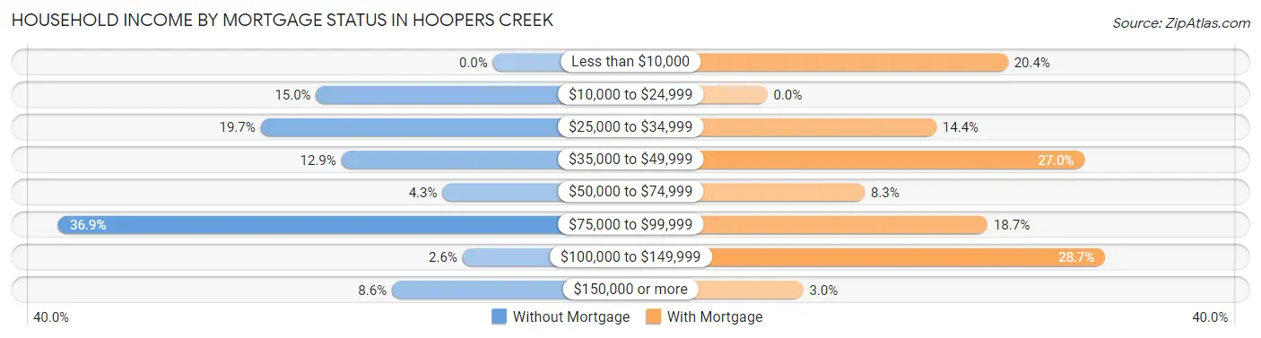 Household Income by Mortgage Status in Hoopers Creek