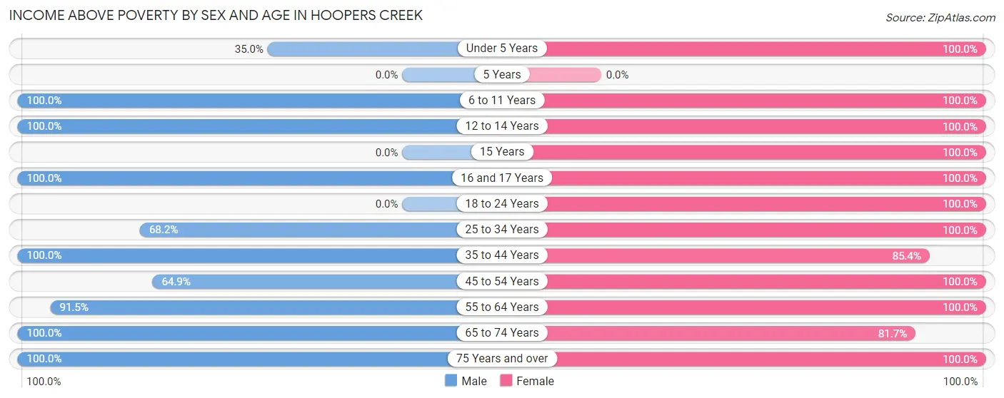 Income Above Poverty by Sex and Age in Hoopers Creek