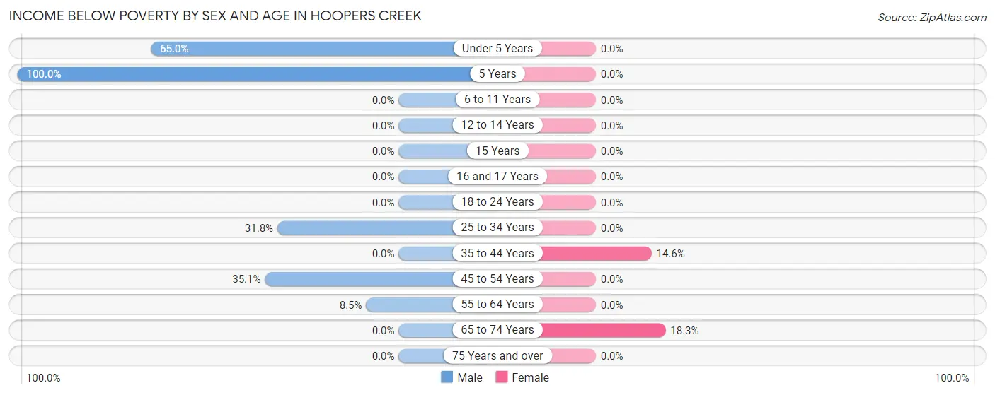 Income Below Poverty by Sex and Age in Hoopers Creek
