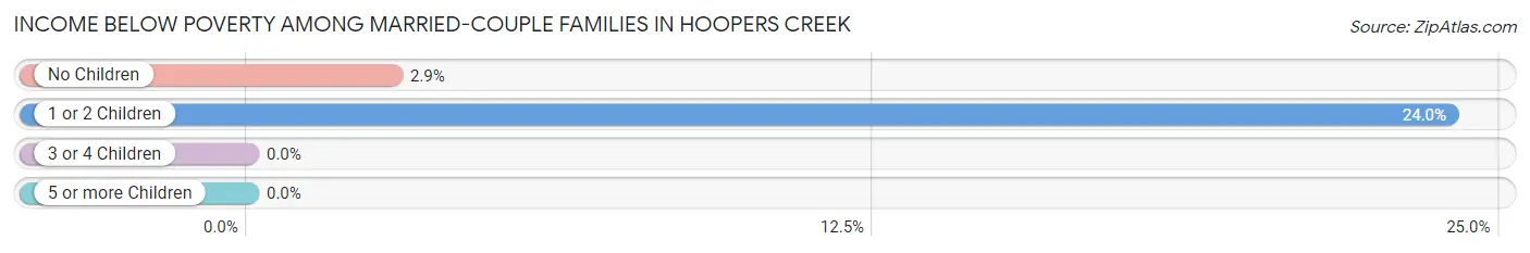 Income Below Poverty Among Married-Couple Families in Hoopers Creek