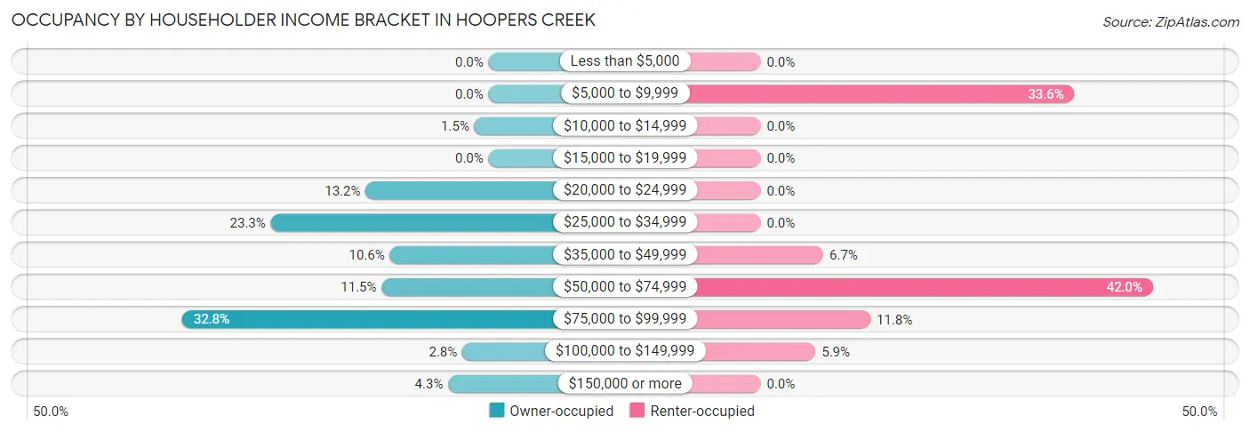 Occupancy by Householder Income Bracket in Hoopers Creek