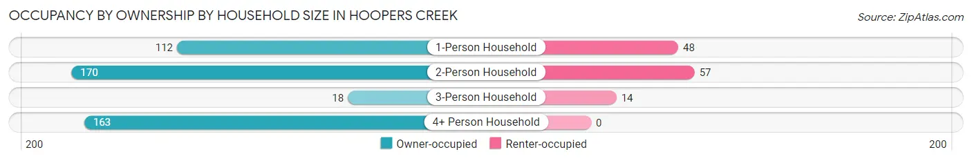 Occupancy by Ownership by Household Size in Hoopers Creek
