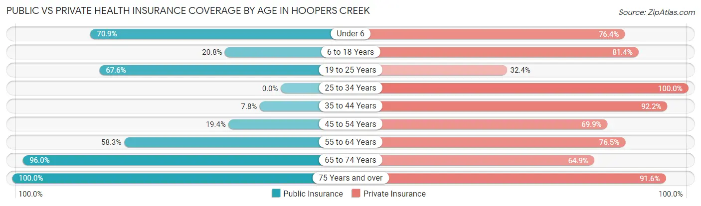 Public vs Private Health Insurance Coverage by Age in Hoopers Creek