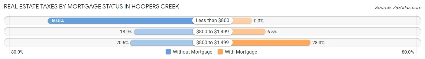 Real Estate Taxes by Mortgage Status in Hoopers Creek
